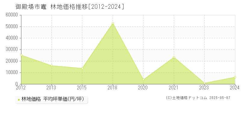 御殿場市竈の林地価格推移グラフ 