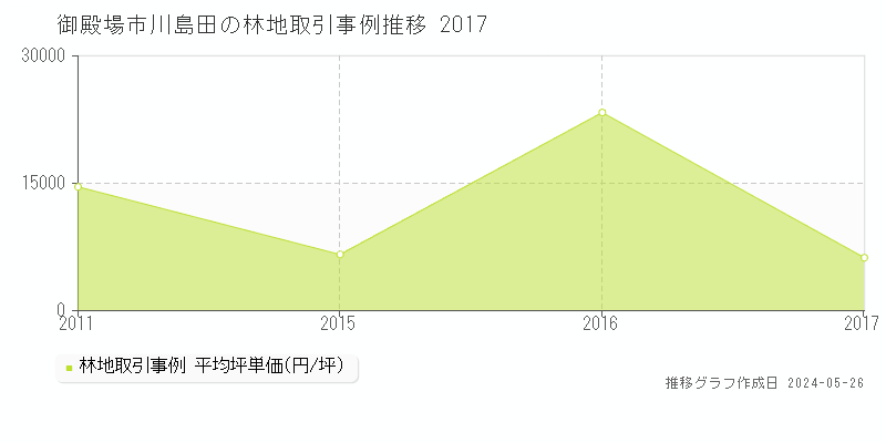 御殿場市川島田の林地価格推移グラフ 