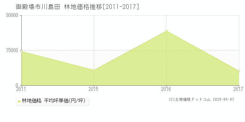 川島田(御殿場市)の林地価格推移グラフ(坪単価)[2011-2017年]