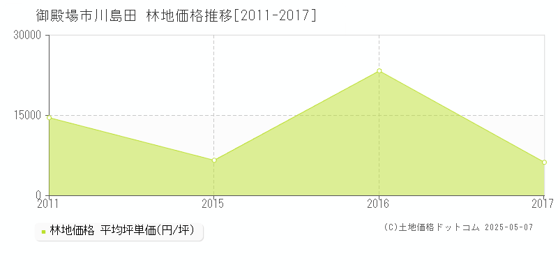 御殿場市川島田の林地価格推移グラフ 