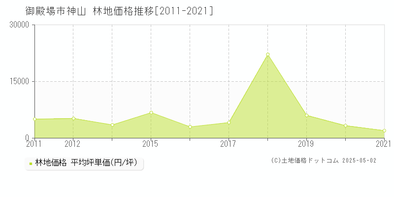 神山(御殿場市)の林地価格推移グラフ(坪単価)[2011-2021年]