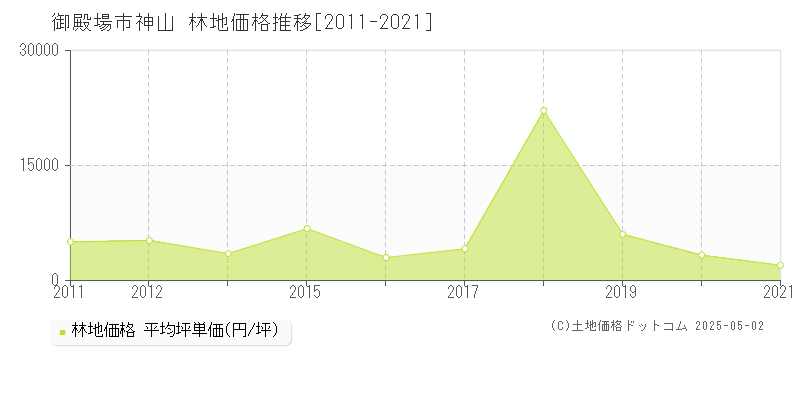 御殿場市神山の林地価格推移グラフ 