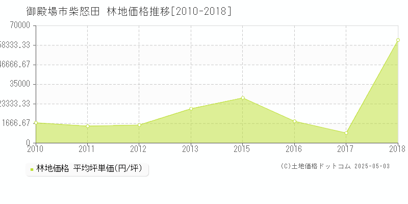 柴怒田(御殿場市)の林地価格推移グラフ(坪単価)[2010-2018年]