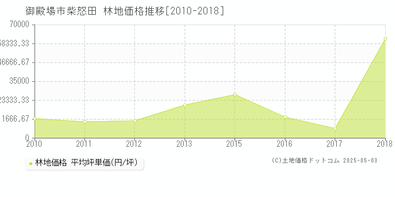 御殿場市柴怒田の林地価格推移グラフ 