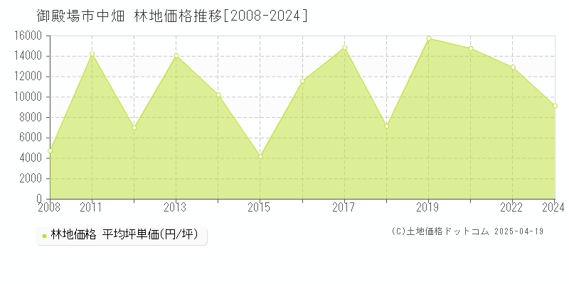 御殿場市中畑の林地価格推移グラフ 