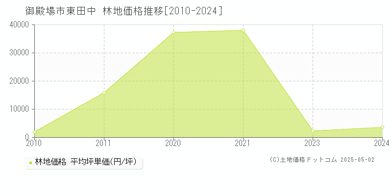 東田中(御殿場市)の林地価格推移グラフ(坪単価)[2010-2024年]
