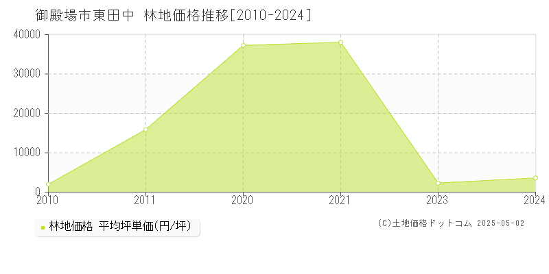 御殿場市東田中の林地価格推移グラフ 