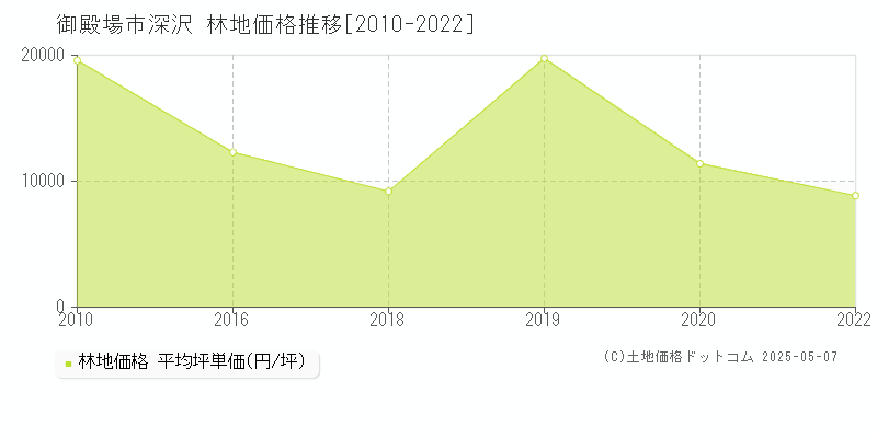 深沢(御殿場市)の林地価格推移グラフ(坪単価)[2010-2022年]
