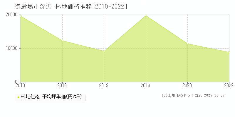 御殿場市深沢の林地価格推移グラフ 