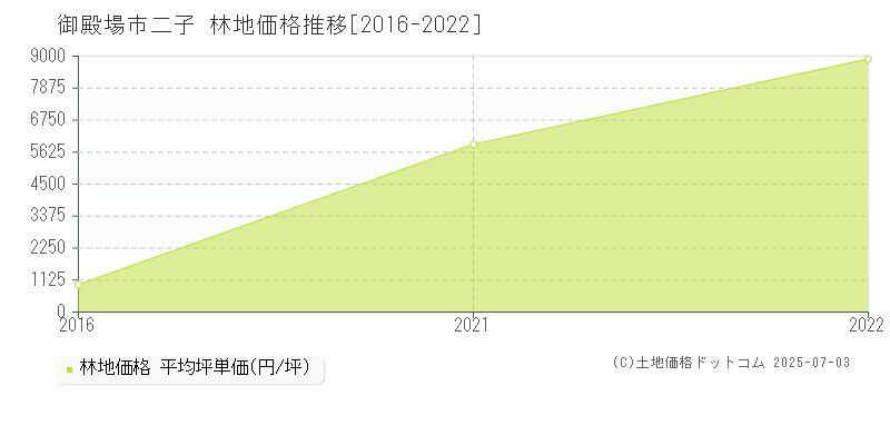二子(御殿場市)の林地価格推移グラフ(坪単価)[2016-2022年]
