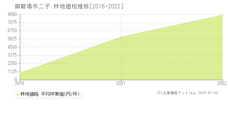 御殿場市二子の林地価格推移グラフ 