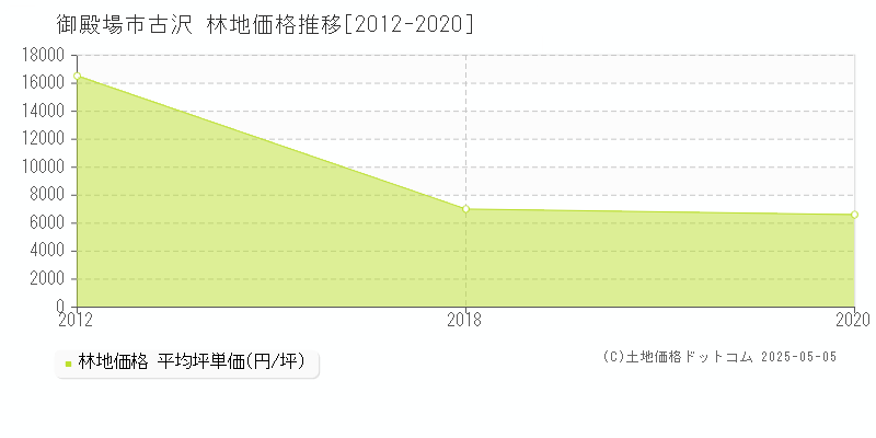 古沢(御殿場市)の林地価格推移グラフ(坪単価)[2012-2020年]