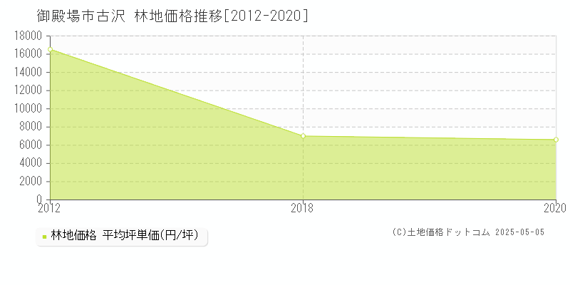 御殿場市古沢の林地価格推移グラフ 