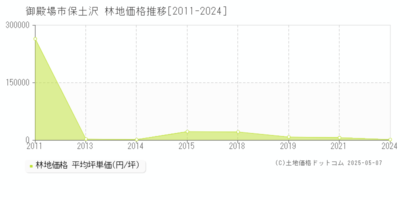 保土沢(御殿場市)の林地価格推移グラフ(坪単価)[2011-2024年]