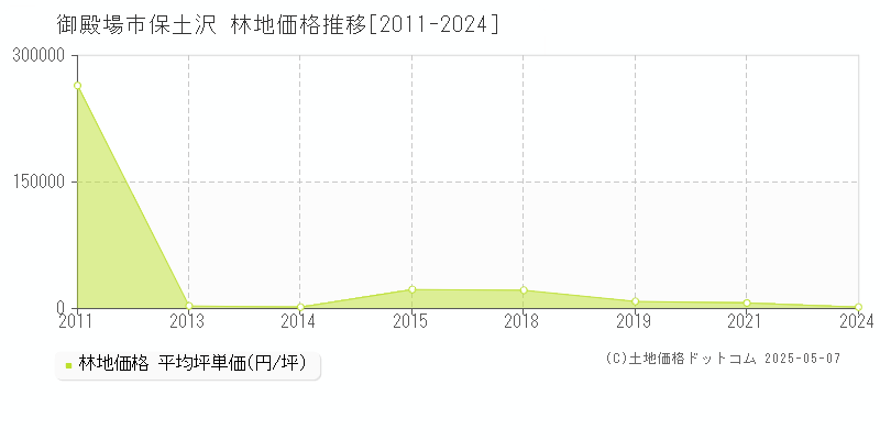 御殿場市保土沢の林地価格推移グラフ 