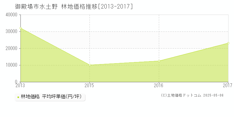 水土野(御殿場市)の林地価格推移グラフ(坪単価)[2013-2017年]