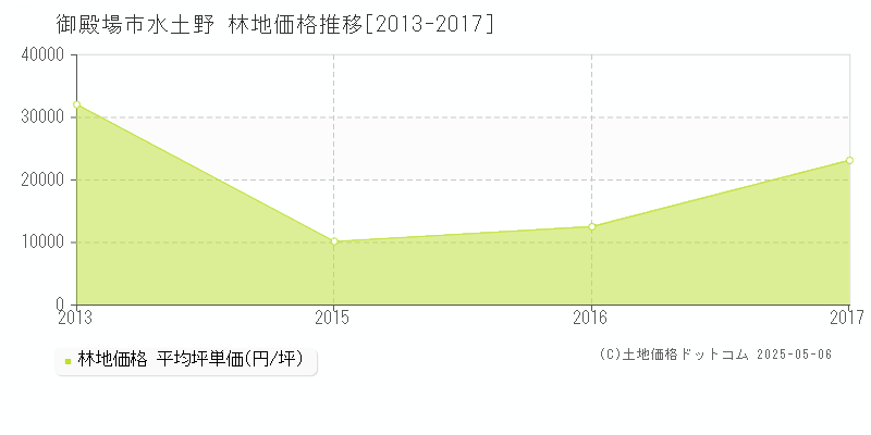 御殿場市水土野の林地価格推移グラフ 