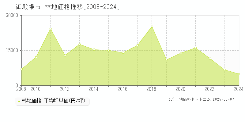 御殿場市(静岡県)の林地価格推移グラフ(坪単価)[2008-2024年]