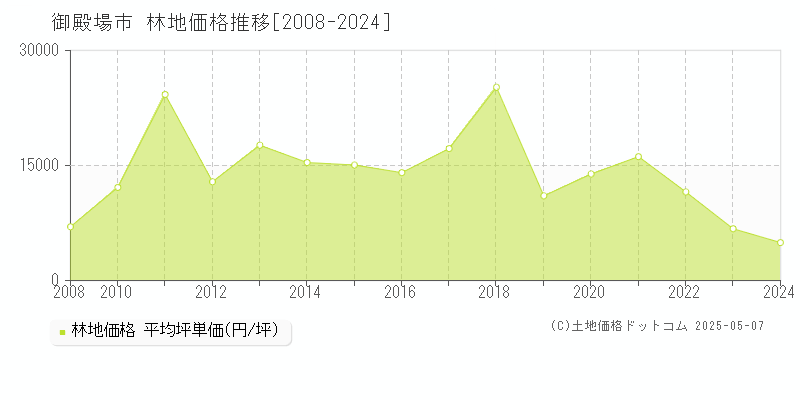 御殿場市の林地価格推移グラフ 