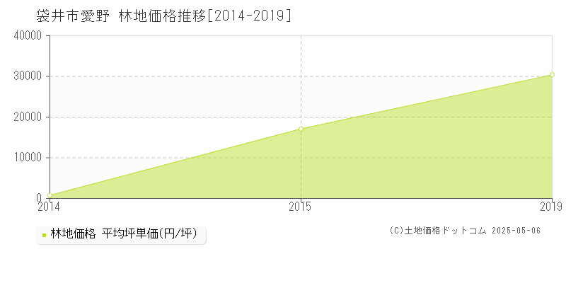 愛野(袋井市)の林地価格推移グラフ(坪単価)[2014-2019年]
