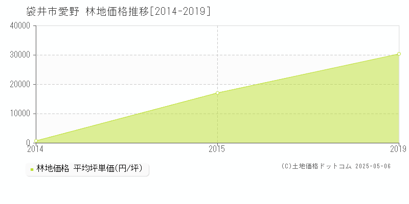 袋井市愛野の林地価格推移グラフ 