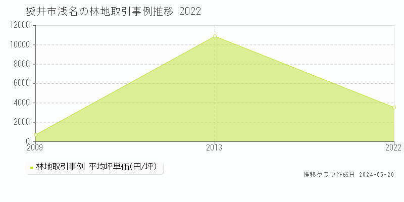 袋井市浅名の林地価格推移グラフ 