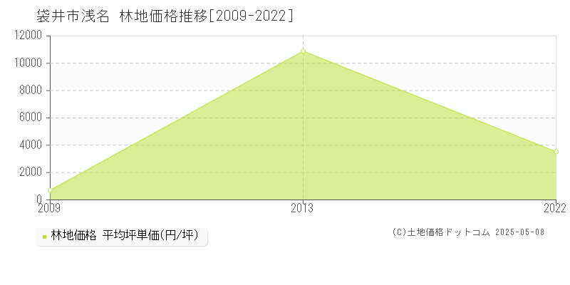 浅名(袋井市)の林地価格推移グラフ(坪単価)[2009-2022年]