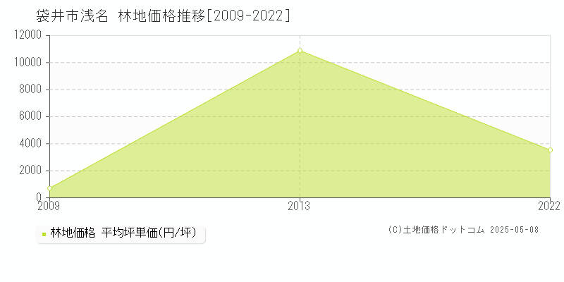 袋井市浅名の林地価格推移グラフ 