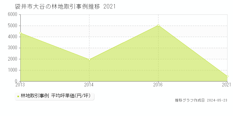 袋井市大谷の林地価格推移グラフ 