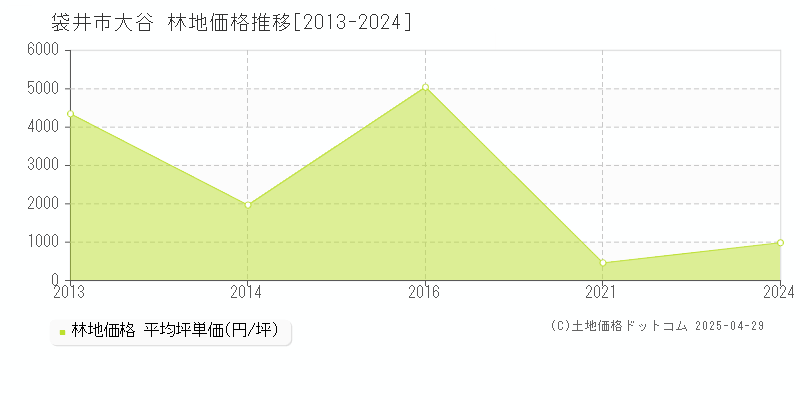 袋井市大谷の林地価格推移グラフ 