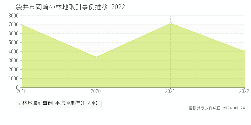 袋井市岡崎の林地価格推移グラフ 