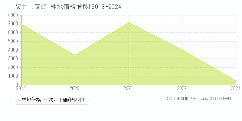 岡崎(袋井市)の林地価格推移グラフ(坪単価)[2018-2024年]
