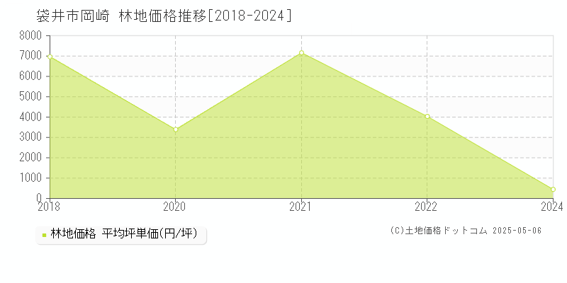 袋井市岡崎の林地価格推移グラフ 