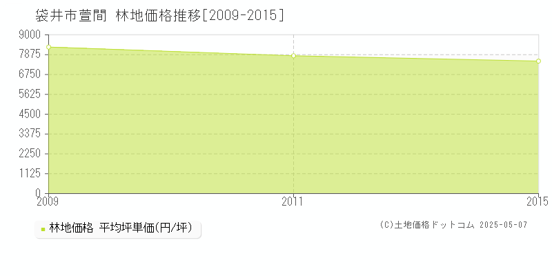 萱間(袋井市)の林地価格推移グラフ(坪単価)[2009-2015年]