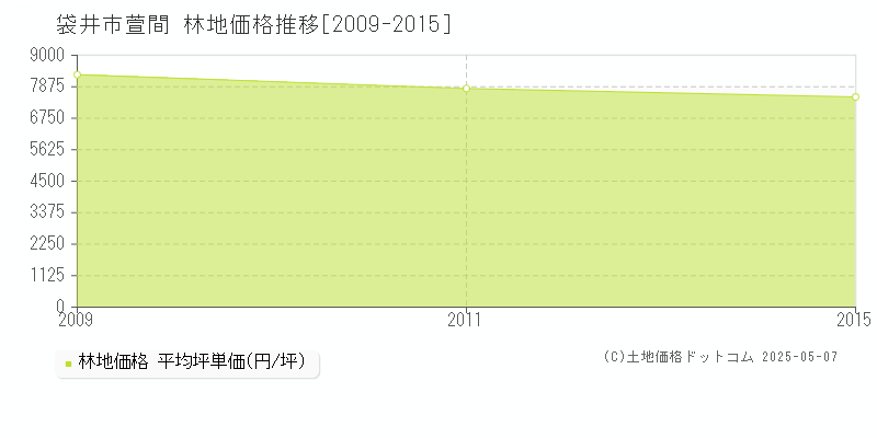 袋井市萱間の林地価格推移グラフ 