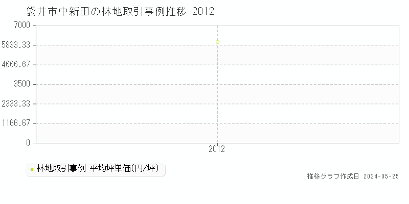 袋井市中新田の林地価格推移グラフ 