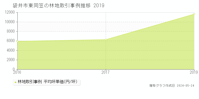 袋井市東同笠の林地価格推移グラフ 