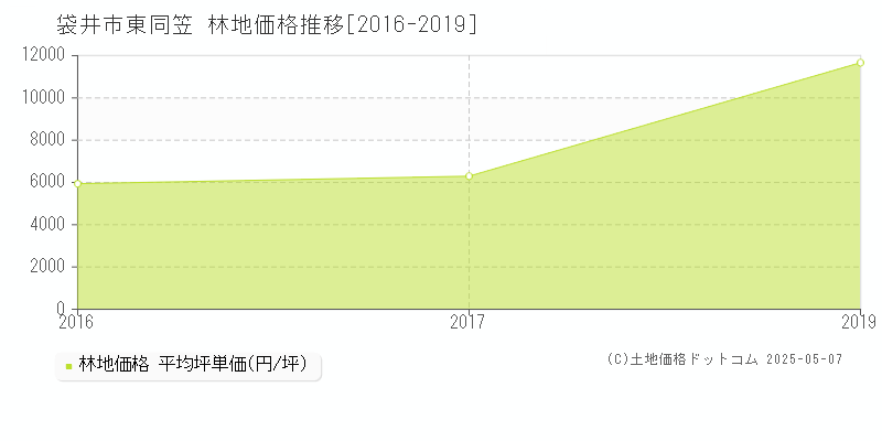 東同笠(袋井市)の林地価格推移グラフ(坪単価)[2016-2019年]