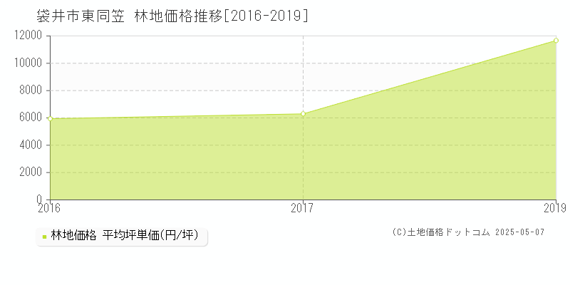 袋井市東同笠の林地価格推移グラフ 