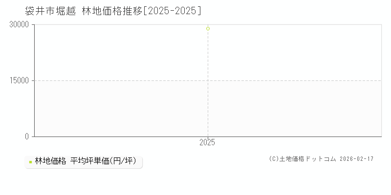 堀越(袋井市)の林地価格推移グラフ(坪単価)[2025-2025年]