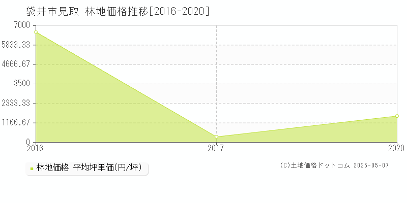 見取(袋井市)の林地価格推移グラフ(坪単価)[2016-2020年]
