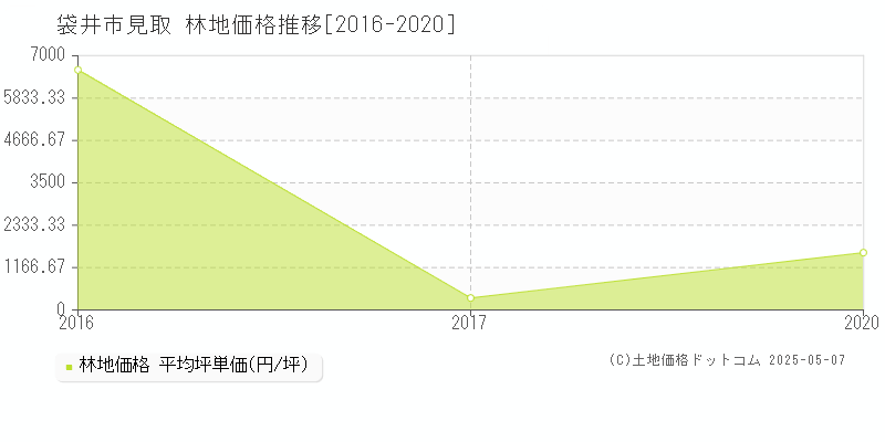 袋井市見取の林地価格推移グラフ 