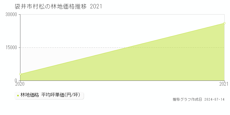 袋井市村松の林地価格推移グラフ 