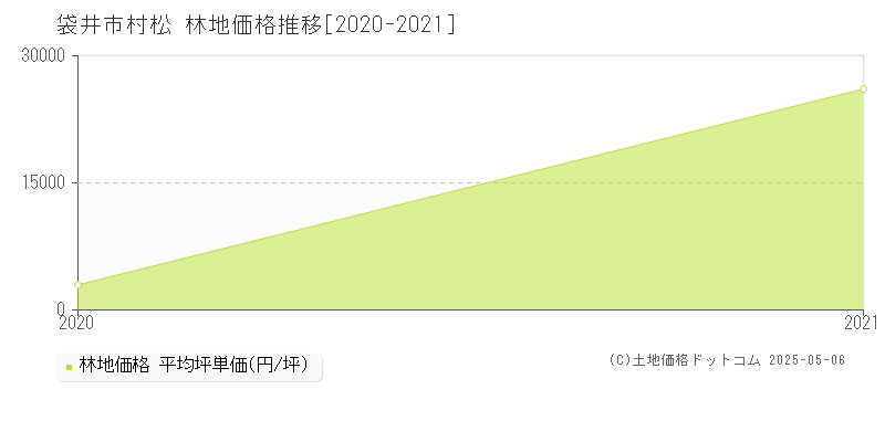 村松(袋井市)の林地価格推移グラフ(坪単価)[2020-2021年]