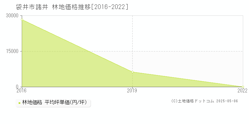 諸井(袋井市)の林地価格推移グラフ(坪単価)[2016-2022年]
