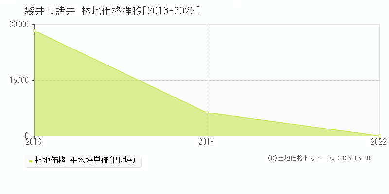 袋井市諸井の林地価格推移グラフ 