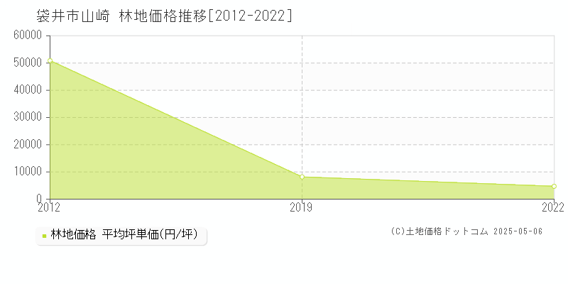 山崎(袋井市)の林地価格推移グラフ(坪単価)[2012-2022年]