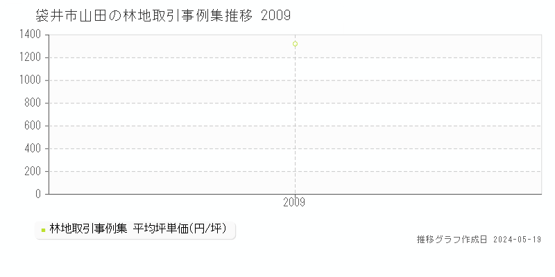 袋井市山田の林地価格推移グラフ 