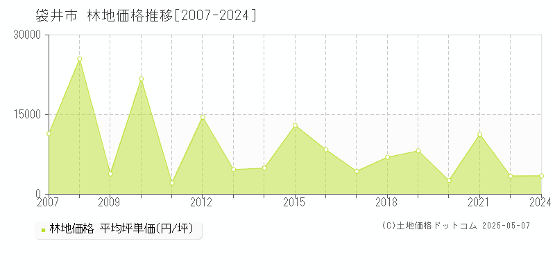 袋井市(静岡県)の林地価格推移グラフ(坪単価)[2007-2024年]