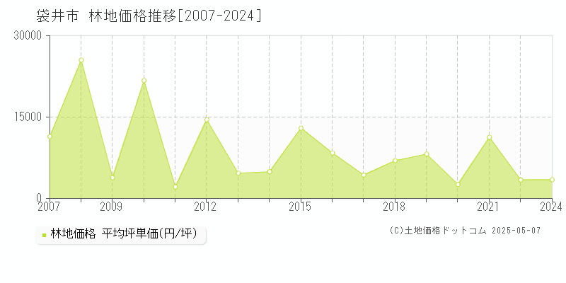 袋井市の林地取引事例推移グラフ 